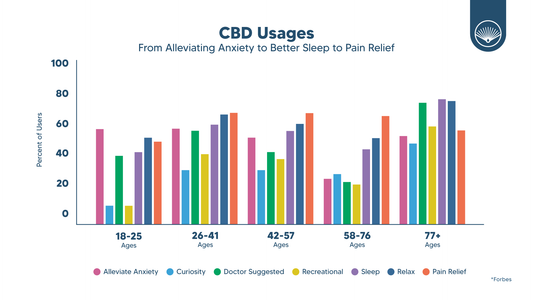 CBD & Sleep - Traditional Remedies, Current Evidence, Future Innovations
