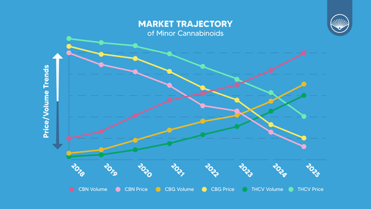 Minor Cannabinoids - CBG, CBN, THCV: Where They Came From, Where They Are, Where They’re Going