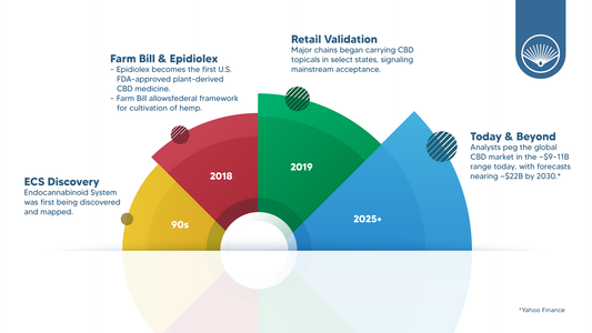 The Journey of CBD: From Fringe to Mainstream (and What Comes Next)