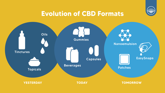 Formats of CBD - From Oils to Gummies to Next-Gen Delivery