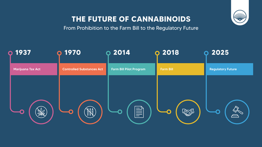 CBD and the Law - From Prohibition to the Farm Bill to the Regulatory Future