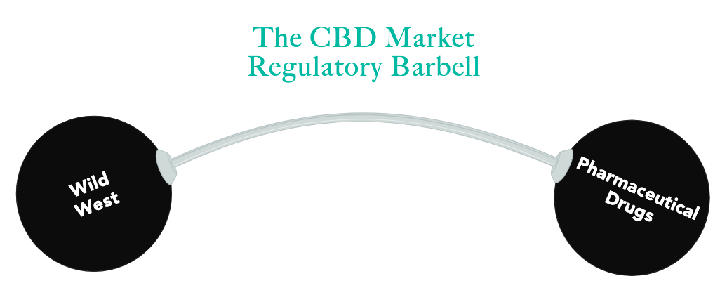 The Regulatory Barbell Problem